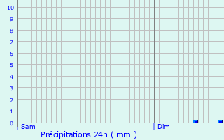 Graphique des précipitations prvues pour Isenay