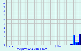 Graphique des précipitations prvues pour Saint-Georges-de-Reneins