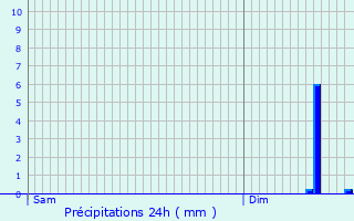 Graphique des précipitations prvues pour Royaucourt