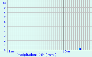 Graphique des précipitations prvues pour Saint-Blin