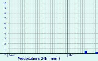 Graphique des précipitations prvues pour Chambly
