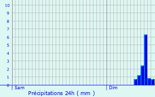 Graphique des précipitations prvues pour Aunat