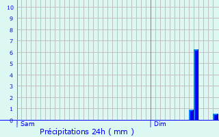 Graphique des précipitations prvues pour Charny-le-Bachot