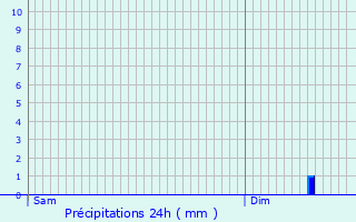 Graphique des précipitations prvues pour Verbiesles