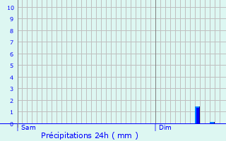 Graphique des précipitations prvues pour Larivire-Arnoncourt