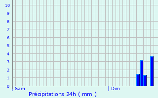 Graphique des précipitations prvues pour Blesmes