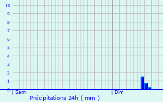 Graphique des précipitations prvues pour Bourbonne-les-Bains