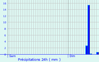 Graphique des précipitations prvues pour Bugnires