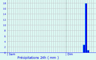 Graphique des précipitations prvues pour Tallone