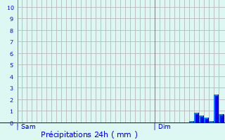 Graphique des précipitations prvues pour Marey-sur-Tille