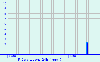 Graphique des précipitations prvues pour Chtenay-Vaudin