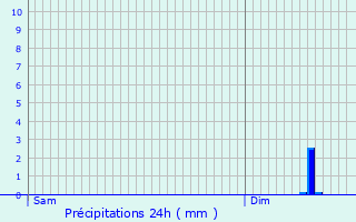 Graphique des précipitations prvues pour Savens