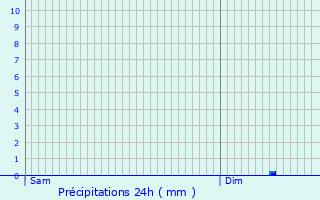 Graphique des précipitations prvues pour Pont-sur-Seine