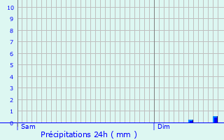 Graphique des précipitations prvues pour Aubergenville