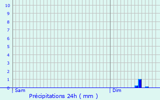 Graphique des précipitations prvues pour Violot