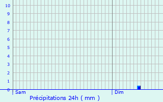 Graphique des précipitations prvues pour Soucy