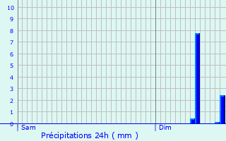 Graphique des précipitations prvues pour Valdampierre