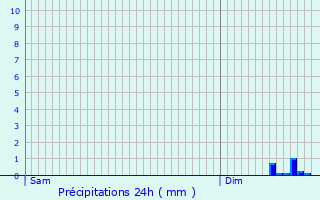 Graphique des précipitations prvues pour Saint-Pierre-Bellevue
