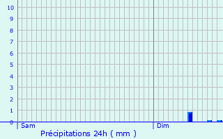 Graphique des précipitations prvues pour Deuillet