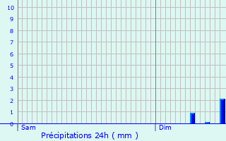 Graphique des précipitations prvues pour Surfontaine