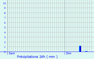 Graphique des précipitations prvues pour Rasigures