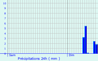 Graphique des précipitations prvues pour La Villeneuve-en-Chevrie