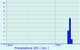 Graphique des précipitations prvues pour Crosville-la-Vieille