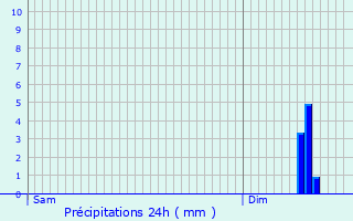Graphique des précipitations prvues pour Perriers-la-Campagne
