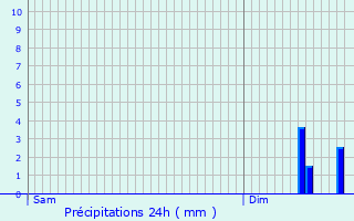 Graphique des précipitations prvues pour Chantilly
