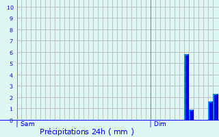 Graphique des précipitations prvues pour Villiers-aux-Corneilles