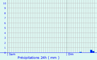Graphique des précipitations prvues pour Bondoufle