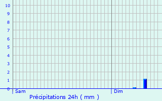Graphique des précipitations prvues pour Viabon