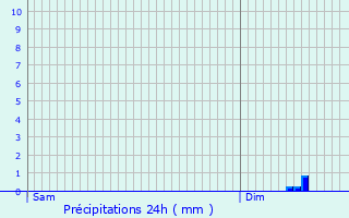 Graphique des précipitations prvues pour Campsas