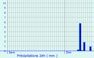 Graphique des précipitations prvues pour Landouzy-la-Cour