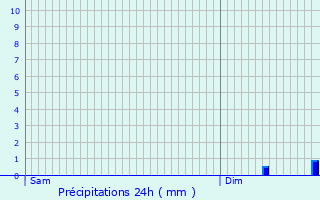 Graphique des précipitations prvues pour Montbarrois