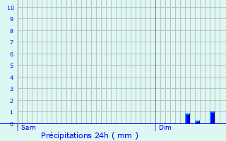 Graphique des précipitations prvues pour Chry-ls-Pouilly