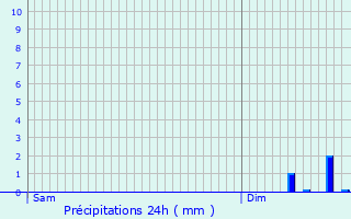 Graphique des précipitations prvues pour Crcy-sur-Serre