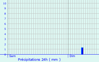 Graphique des précipitations prvues pour Cond-sur-Suippe