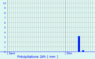 Graphique des précipitations prvues pour Athies-sous-Laon