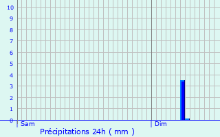 Graphique des précipitations prvues pour Bailly