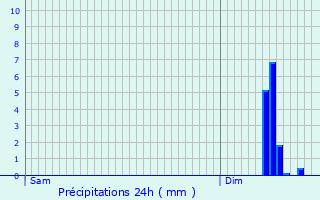 Graphique des précipitations prvues pour Ferrires-la-Verrerie