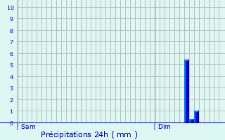 Graphique des précipitations prvues pour Vesles-et-Caumont