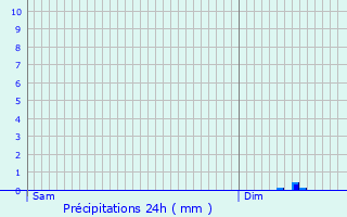 Graphique des précipitations prvues pour Vuillery
