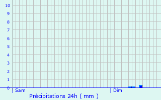 Graphique des précipitations prvues pour Courcelles-en-Montagne