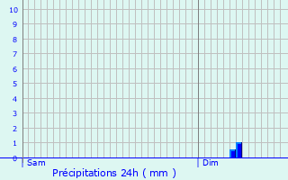 Graphique des précipitations prvues pour Courtrizy-et-Fussigny