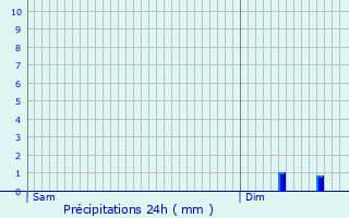 Graphique des précipitations prvues pour Saint-Escobille