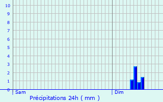 Graphique des précipitations prvues pour Filain
