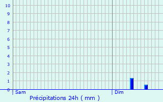 Graphique des précipitations prvues pour Villeneuve-sur-Conie