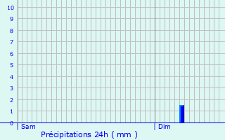 Graphique des précipitations prvues pour Saint-Benot-sur-Loire