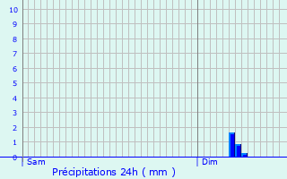 Graphique des précipitations prvues pour Craonne